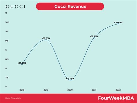 Chiffre d'affaires de Gucci 2013.